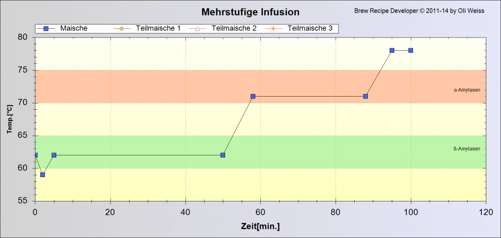 Mehrstufige Infusion