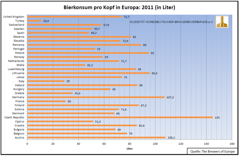 Bierkonsum in Europa