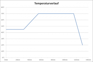 Temperaturverlauf der Kongressmaische